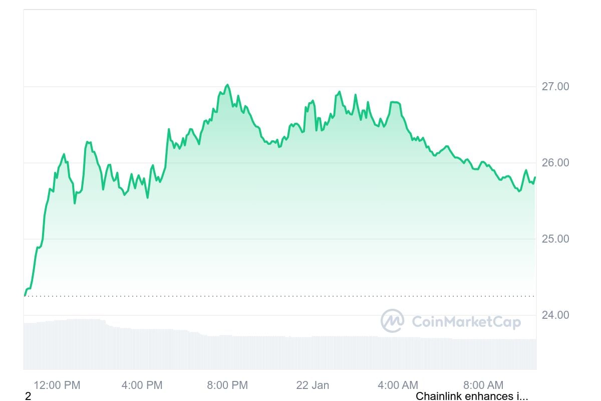 Chainlink Price Chart